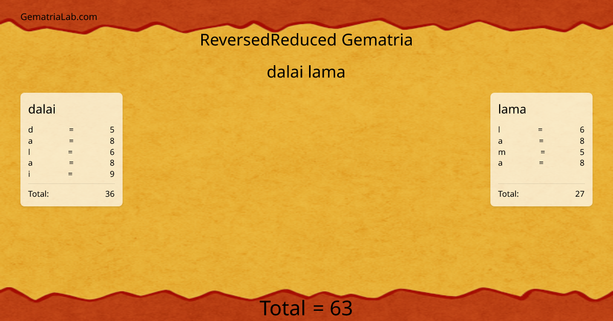 dalai lama in reversedReduced Gematria